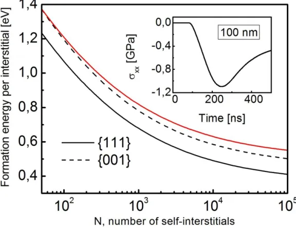 Figure 6. Inset: stress variation as a function of annealing time calculated at a depth of 100 nm  for a laser annealing at a temperature just below the melting threshold