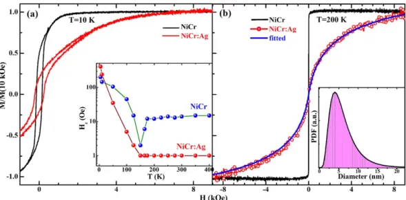 Figure 2.  Magnetic hysteresis behavior below and above blocking temperature of Ni 95 Cr 5 :Ag 