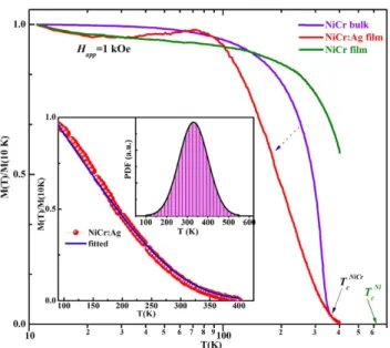 Figure 4.  Curie temperature (T C ) determination of Ni 95 Cr 5 :Ag nanocomposite and Ni 95 Cr 5  film