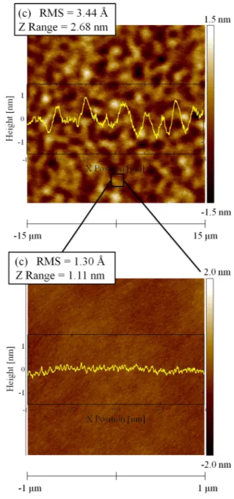 Figure 5 shows the time evolution of the two- two-dimensional PSD (2D-PSD) function obtained from AFM 30  30 lm 2 images of the annealed surfaces (see  experi-mental data in Fig