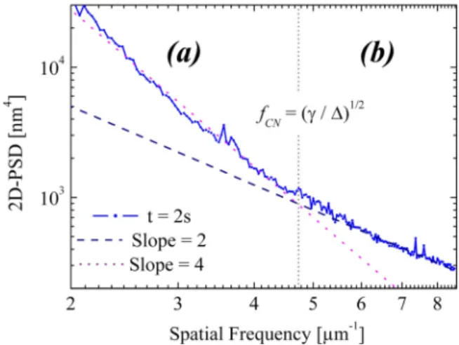 Figure 8 shows the comparison between the experimen- experimen-tal 2D-PSD functions and the curves obtained by the model proposed in this work