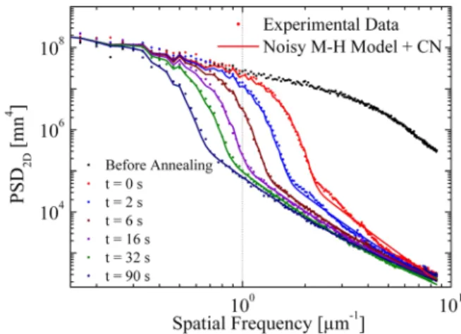 Figure 9 shows the temperature dependence of the sili- sili-con surface diffusivity as extracted from our experiments.