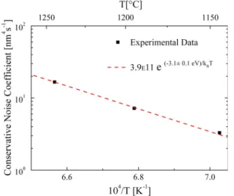 FIG. 11. Arrhenius plot of conservative noise coefficient (c) describing the thermal fluctuations of the system
