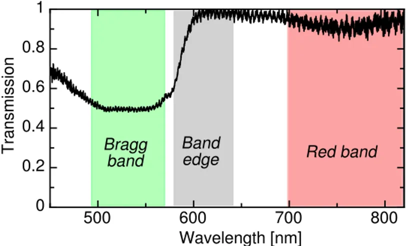 Figure 4: Experimental spectral transmission of the CLC sample and definition of three relevant spectral bands (see text).