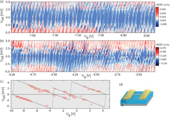 FIG. 1: (a) and (b) Stability diagram, i.e., conductance (dI/dV sd ) as a function of source-drain bias (V sd ) and gate-voltage (V g ) at 300 mK, showing a regular Coulomb blockade diamond pattern with four-electron shell structure throughout the measured
