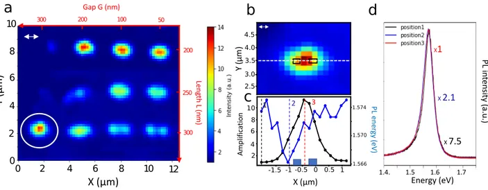 FIG. 3. MoSe 2 monolayer on non-planarized nanoresonators. a) Normalized MoSe 2 PL color maps of 12 dimer resonators (same nanoresonators as in Fig