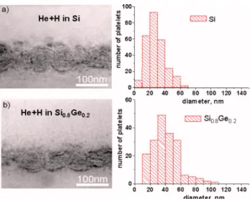 Figure 3 shows the aligned 共具001典 axis兲 and random RBS spectra obtained for H-only and sequentially implanted Si and SiGe samples in the as-implanted state and after  anneal-ing at moderate temperature for a few minutes
