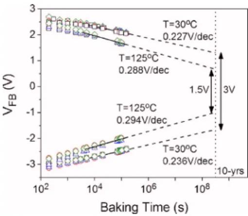 Figure 4 shows charge retention characteristics of sample II MONOS devices at 30 and 125 ° C