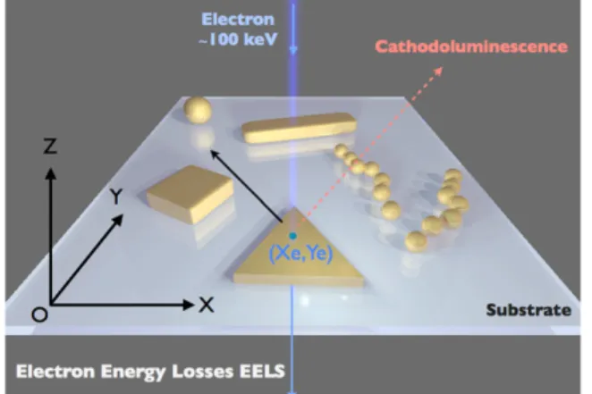 Figure 1. A fast electron incident along the (OZ) axis interacts with metallic nanostructures located on a dielectric substrate