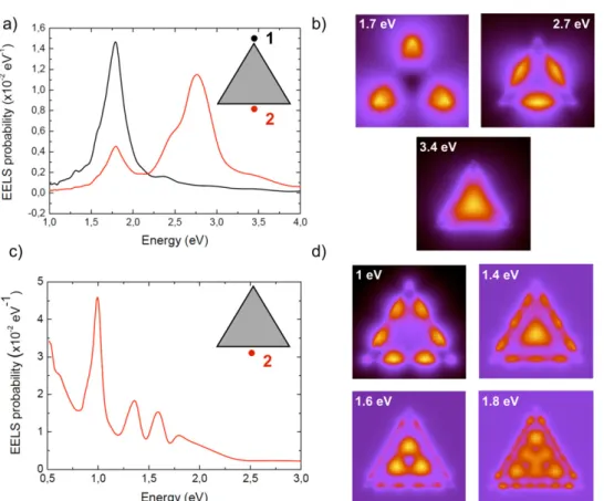 Figure 2. (a) EELS spectra computed for a 100 kV electron incident at 6 nm from the apex (position 1) or middle of an edge (position 2) of a silver nanoprism (edge length a = 78 nm, thickness t = 10 nm) lying on a mica substrate (ε sub = 2.3 )