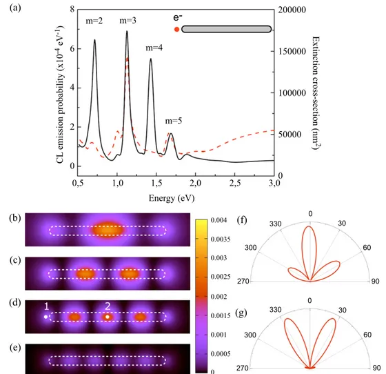 Figure 3. CL photon emission spectrum excited by a 200 kV electron incident on a gold nanowire (length L = 700 nm, diameter D = 50 nm) lying on a substrate with ε sub = 4 (solid line)