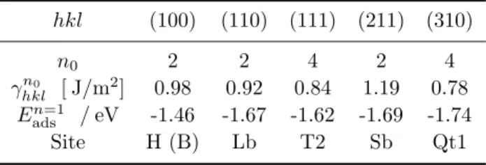 Table 3. The respective Cl coverage values n 0 (in atoms per 2 × 2 surface cell) leading to the lowest surface energy values, the respective surface energies γ hkl , the adsorption energy E ads for one adsorbed Cl, and the adsorption sites of one Cl atom (