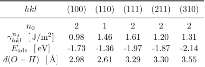 Table 6 summarizes the adsorption energetics. One can see that the surface energies