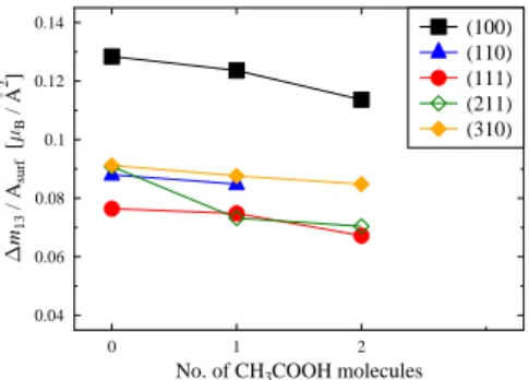 Figure 10. Magnetic moment of the three top Fe atoms upon HCl adsorption, with respect to the bulk value, up to the coverage values given in Table 4.