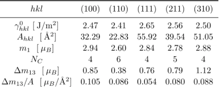 Table 1. Surface energies γ 0 hkl , corresponding surface areas A, and magnetic moment m 1 of the topmost Fe atom