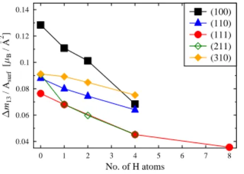Table 2 summarizes the adsorption energetics and thermodynamic equilibrium configurations