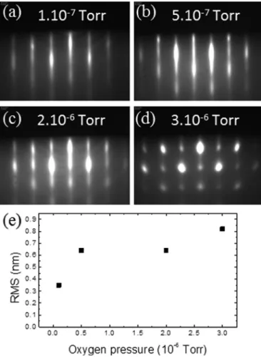 FIG. 1. (a)-(d) RHEED patterns recorded along the [100] azimuth during BaTiO 3 growth at 450  C under an oxygen pressure of (a) 1  10 7 Torr, (b) 5  10 7 Torr, (c) 2 10 6 Torr, (d) 3  10 6 Torr and (e) root mean square roughness (RMS) of the film surfaces 