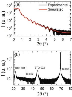 FIG. 3. X-ray diffraction scans of BaTiO 3 /SrTiO 3 stack deposited on Si (a) BaTiO 3 002 peak and (b) BaTiO 3 200 peak, (c) ratio of average out-of-plane parameter/average in-plane parameter as a function of oxygen pressure  dur-ing BaTiO 3 growth.