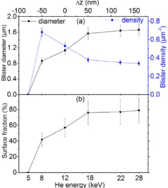 FIG. 2. (a) Average diameter (left axis, black symbols), density (right axis, blue symbols) of the blisters and (b) surface fraction they occupy (black symbols) as a function of He þ ion implantation energy after He-first  sequen-tial implantations and ann