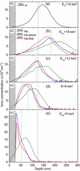 FIG. 5. (a) H and [(b)–(e)] He depth distributions calculated by SRIM (H: