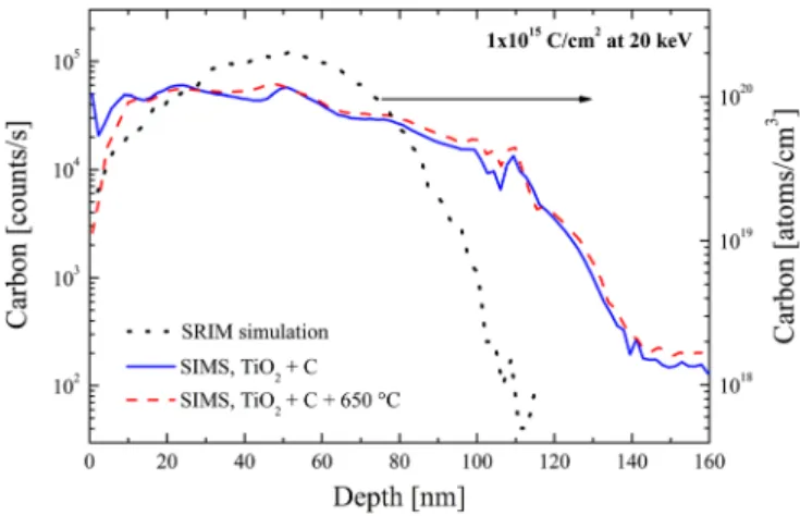 Figure 1 reports the simulated distribution profile of car- car-bon ions implanted in TiO 2 at 20 keV (dotted line, right axis)