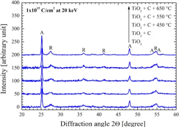 Figure 4 reports the high frequency Raman spectra (Stokes shift above 1100 cm 1 , i.e., absolute photon energy below 2.2 eV)