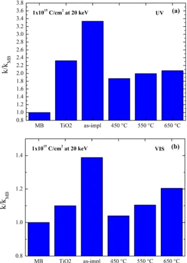 FIG. 7. Photocatalytic rate of MB, normalized to the value obtained for the MB in the absence of the photocatalyst, for the C-doped films (1 10 15 cm 2 ) under the UV (a) and VIS light irradiation (b).