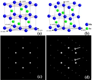 FIG. 1. Atomic structure of hexagonal a-MnAs (a) and orthorhombic b-MnAs (b). Diffraction patterns of a-MnAs at h  2201i zone axes in (c) and that of b-MnAs at the zone axis in (d)