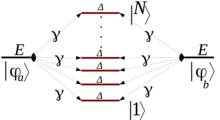 Figure 1.  The quantum graph of an N 1-state per line bus interconnecting A and B with |φ a 〉 for the  electron on A, |φ b 〉 the electron on B and |j〉 for the electron on the bus states