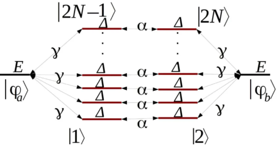 Figure 2.  The quantum graph of the N 2-states per line bus interconnecting A and B with |φ a 〉 for the  electron on A, |φ b 〉 the electron on B and the 2N |j〉 states for the electron on a given state on the bus