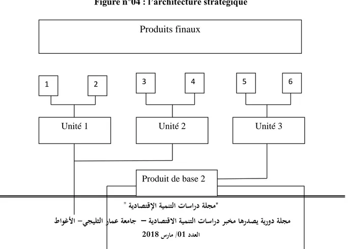 Figure n°04 : l’architecture stratégique 