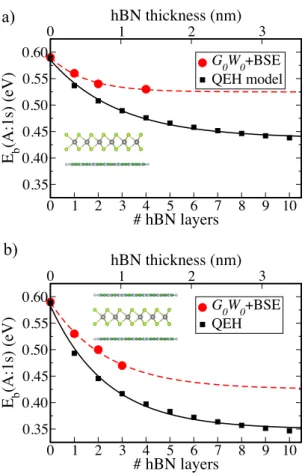 FIG. 2: Evolution of the A:1s exciton binding energy with respect to hBN thickness, using G 0 W 0 +BSE and QEH model of Ref.[34] a) when hBN is used as substrate and b) when hBN is used for encapsulation