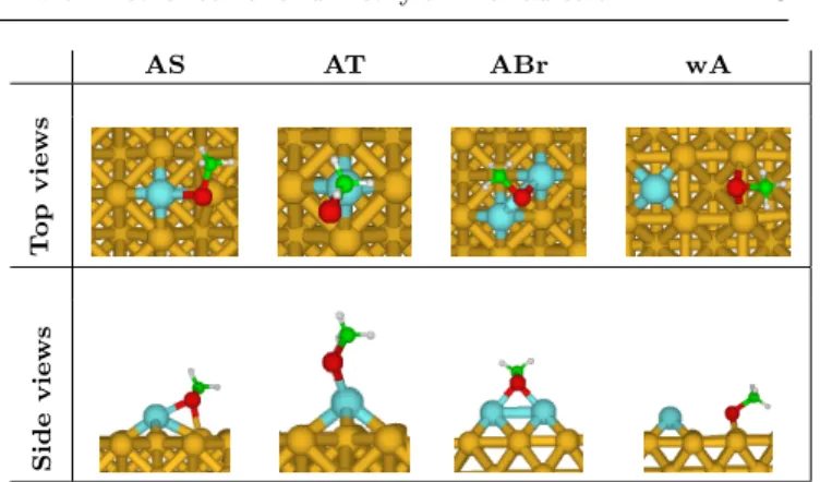 Fig. 1 Adsorption positions in presence of adatoms (gold in yellow, gold adatoms in cyan, heteroatom in red, carbon in green and hydrogen in white).