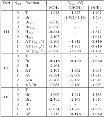 Table 1 Adsorption energies of the SCH 3 , NHCH 3 and OCH 3 radicals on Au(111), Au(100) and Au(110), according to their adsorption position