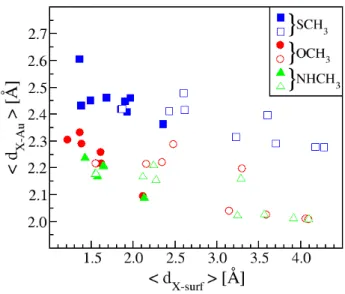 Fig. 3 Average distance &lt; d X−Au &gt; (in ˚ A) between the het- het-eroatom of the adsorbed radical and its nearest gold neighbors as a function of the distance &lt; d X−Surf &gt; (in ˚ A) between the heteroatom of the adsorbed radical and the gold surf