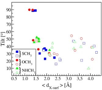 Fig. 4 Tilt angle (in ◦ ) between the gold surface and the line containing the carbon atom and the heteroatom of the adsorbed SCH 3 (blue), OCH 3 (red) and NHCH 3 (green)  rad-icals as a function of the average distance &lt; d X−Surf &gt; (in ˚ A) between 