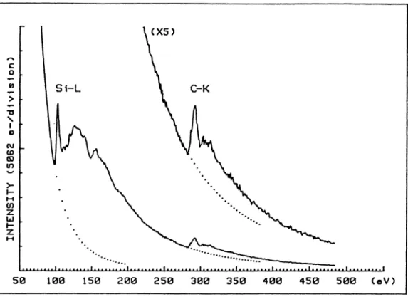 Fig.  3.  -  Electron  Energy  Loss  spectra  of a  SiC(CVI) crystal  (V  =  120  kV,  a  =  9.25  mrad)
