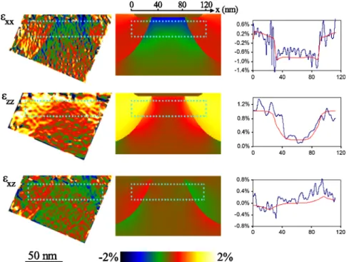 FIG. 4 (color online). Comparison of experimental (left) and modeled (middle) maps of strain components