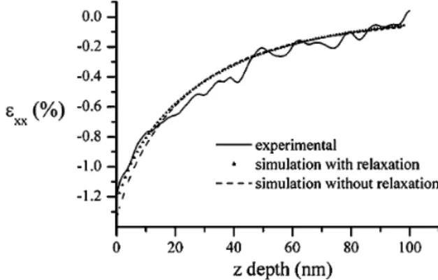 FIG. 5. Comparison between experimental and simulated &#34; xx from the gate to the substrate: simulation including thin-foil relaxation (triangular dots), 3D simulation without relaxation (dashed line), experimental curve (continuous line).