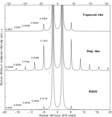 FIG. 8. I trap /I step Raman-Brillouin intensities ratios, versus layer thickness, calculated using the PE model with either the  trapezoid-like or the steptrapezoid-like PE profiles