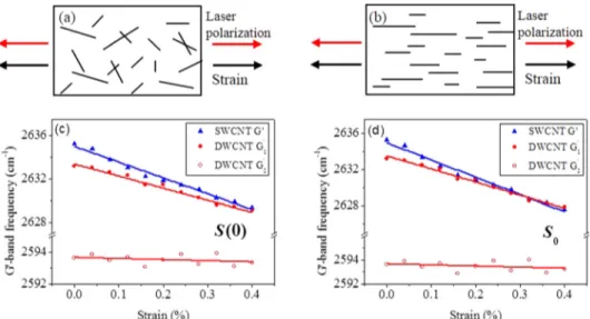 FIG. 2. Schematic diagrams of nano- nano-composites containing (a) randomly distributed and (b) perfectly aligned nanotubes; (c) Measured G 0 -band  fre-quencies as a function of strain for the composites in which a random  distri-bution of the nanotubes w