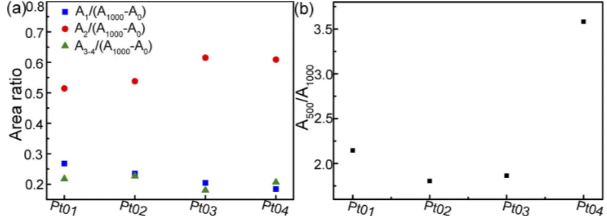 Fig. 6 Plots of each component (A 1 , A 2 , A 3-4 ) over stretching envelope (A 1000 ) subtracting component A 0