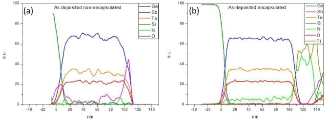 Figure 2. Depth-distributions of the different chemical elements in the as-deposited E-GST films: (a) non-encapsulated and  (b) encapsulated