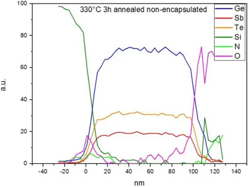Figure 7. Depth-distributions of the different chemical elements after annealing of the air-exposed film at 330°C for 3 h