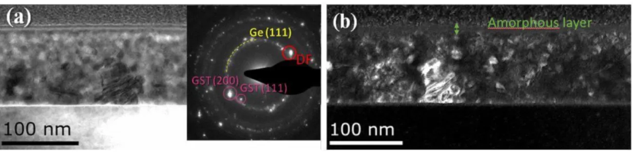 Figure 8. (a) BF TEM image of the air-exposed E-GST film annealed at 400°C for 30 minutes (corresponding electron  diffraction in the inset)