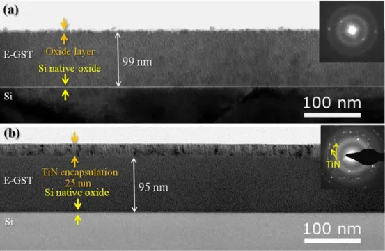 Figure 1. BF TEM images of the as-deposited amorphous E-GST films: (a), non-encapsulated E-GST and (b), TiN-encapsulated  E-GST