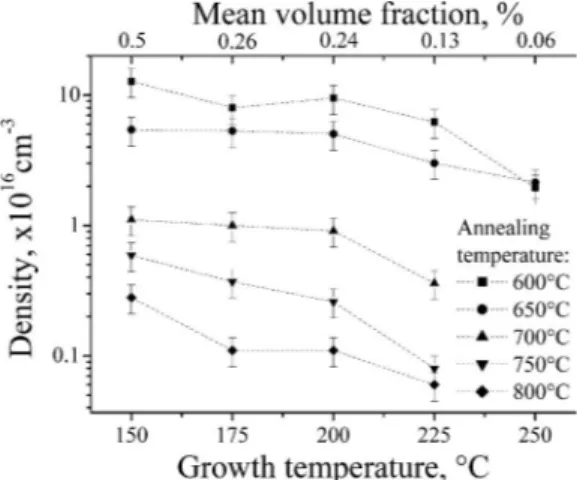 FIG. 4. Mean As cluster volume fraction evolution as a function of growth temperature.