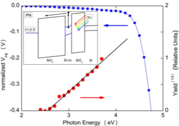 FIG. 1. (Color online) (Left, blue square) V FB as function of the photon energy for Si ncs MOS based device after different monochromatic photon energy irradiation (from 2.0 eV to 6.0 eV, step 0.1 eV) for 300 s under  posi-tive (þ1.5 V) bias