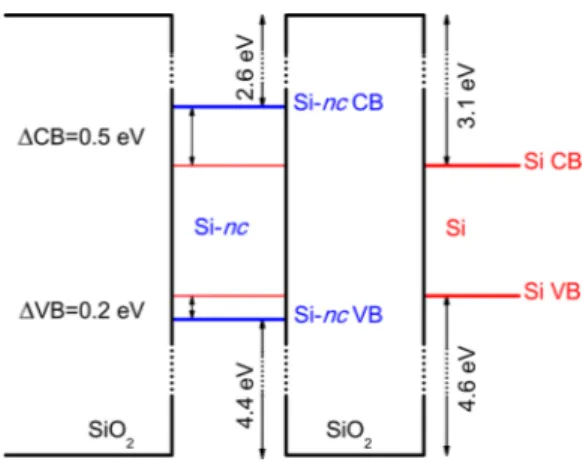 Figure 4 summarizes the energy band alignment for Si ncs of 2.6 nm of diameter embedded in SiO 2 host