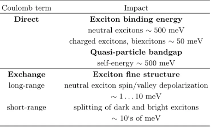 TABLE I Impact of different types of electron-hole inter- inter-action on optical and polarization properties of excitons in TMD MLs.